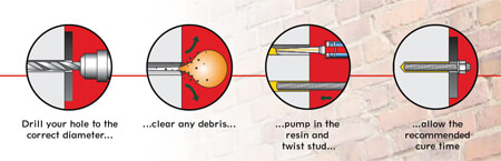 Chemical Anchors Injection Resin - How to use